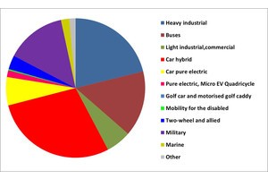 total hybrid and pure EV market will be $334 billion by 2023